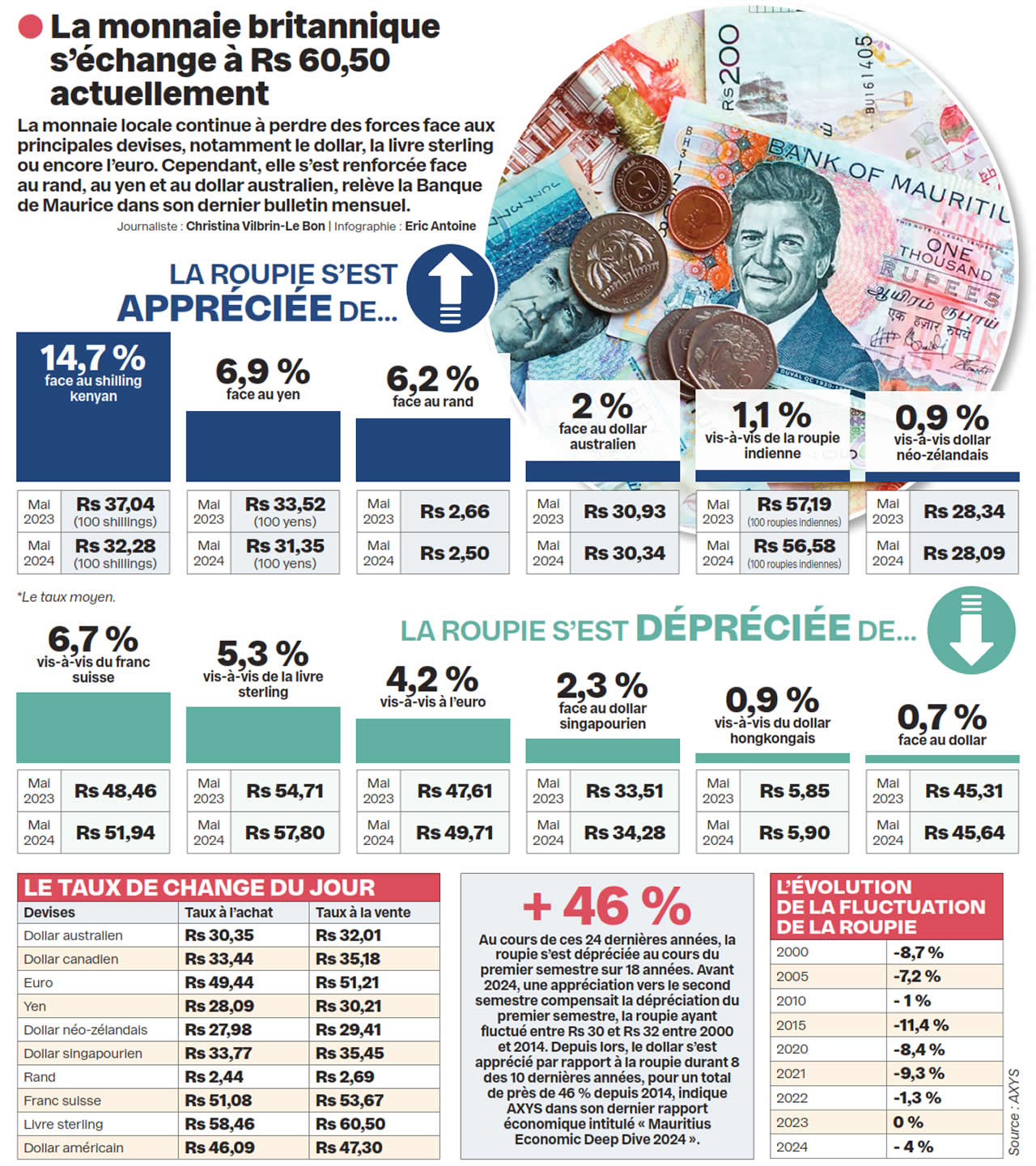 taux-de-change-la-roupie-perd-5-3-face-la-livre-sterling-defimedia